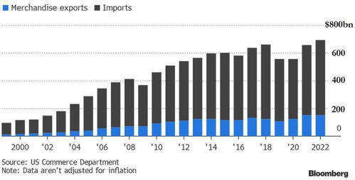 美國2022年貿(mào)易逆差創(chuàng)新高，對華商品逆差達歷史次高水平
