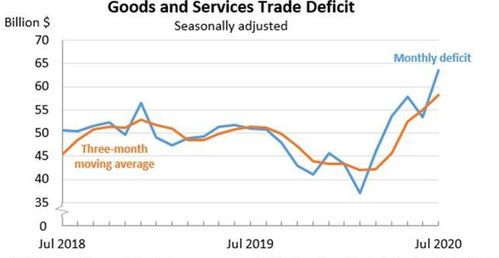 美國商品貿(mào)易逆差創(chuàng)近12年來新高，經(jīng)濟復(fù)蘇之路任重道遠