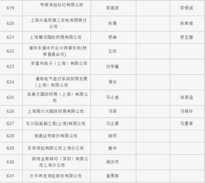 2018年上海居轉戶首輪公示名單出爐，貿易經紀行業人才嶄露頭角
