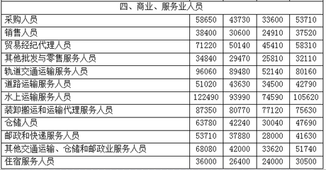 2017年職業工資指導價位出爐！貿易經紀人，你的薪資水平“達標”了嗎？